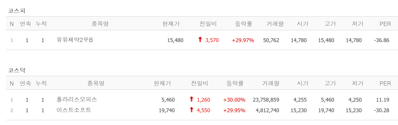 5일 상한가 종목. /자료=네이버 증권정보