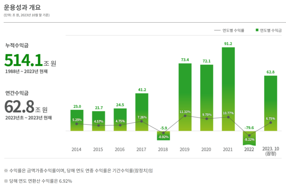지난해 1~10월 국민연금 기금 수익률은 6.75%(잠정)로 나타났다. 같은 기간 수익금은 62조8000억, 기금 설립 이후 누적 운용수익금은 514조1000억, 기금평가액은 968조2970억원으로 집계됐다. 지난해 전체로는 역대 최고인 12% 이상의 수익률을 달성한 것으로 전해졌다. 국민연금은 오는 3월 최종 집계를 마치고 정확한 지난해 수익률을 공개할 예정이다. /자료=국민연금기금운용본부