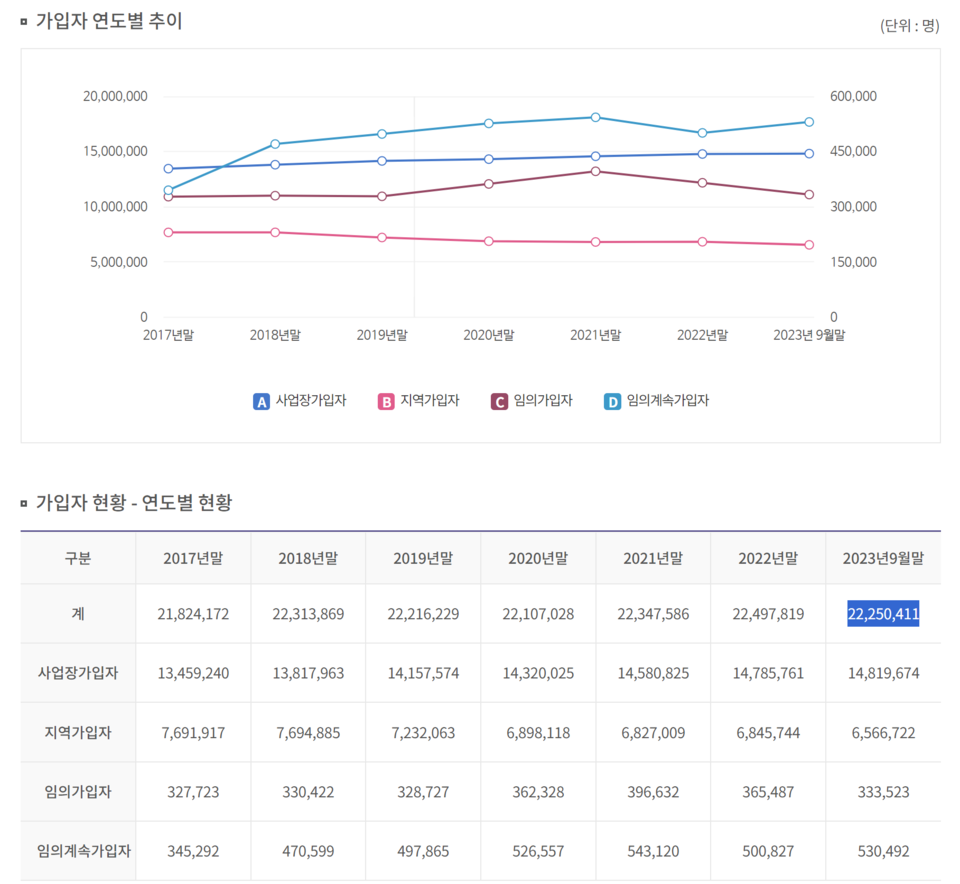 국민연금 전체 가입자는 지난해 9월 말 기준 2225만411명으로, 2022년 말보다 24만7408명 줄었다. /자료=국민연금공단