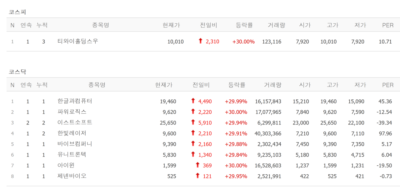 8일 상한가 종목. /자료=네이버 증권정보