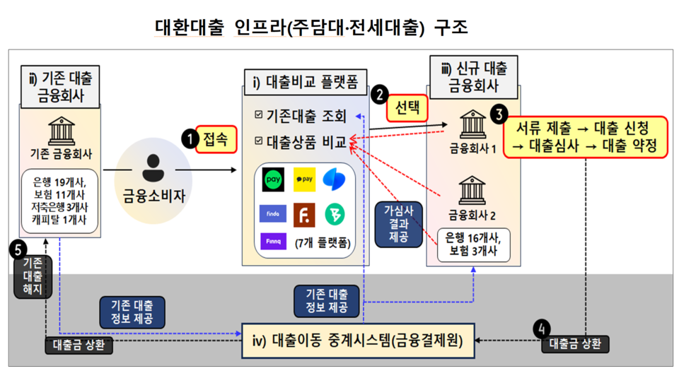 대환대출 서비스를 이용, 대면·비대면으로 매매·임대차 계약서 등을 제출하면 심사(2~7일) 후 문자로 결과를 알려준다. /자료=금융위원회