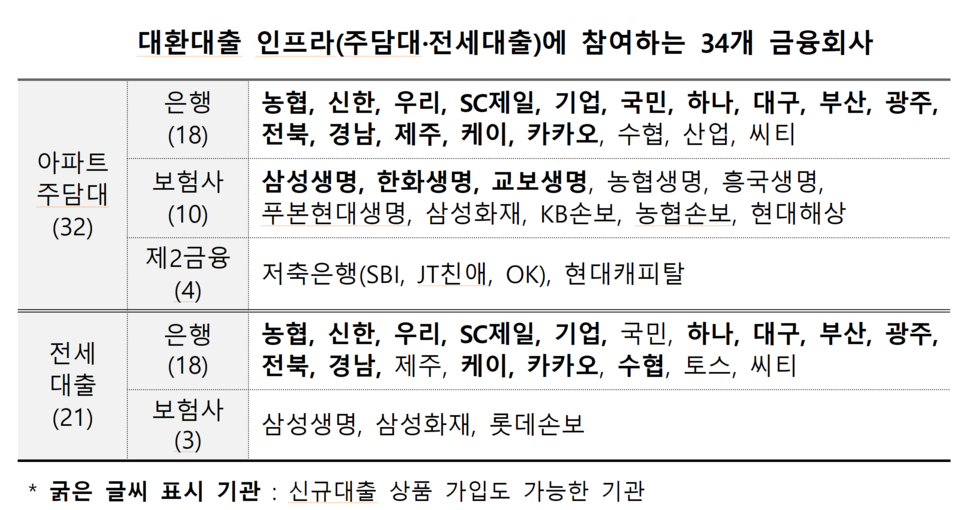 대환대출 참여 금융사는 모두 34곳이다. /자료=금융위원회