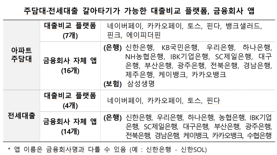 주담대·전세대출 갈아타기가 가능한 대환대출 비교 플랫폼은 아담대 7곳, 전세대출이 4곳이다. /자료=금융위원회