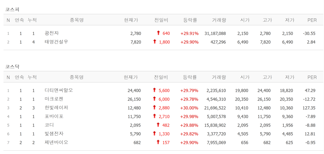 9일 상한가 종목. /자료=네이버 증권정보
