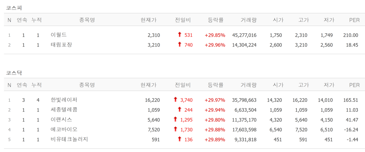 10일 상한가 종목. /자료=네이버 증권정보