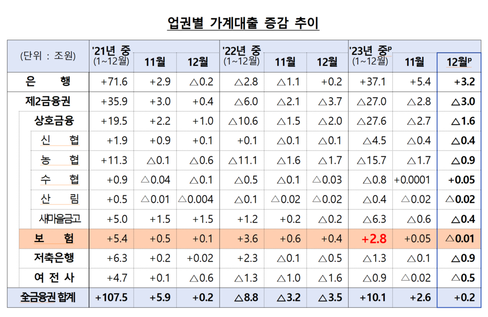 보험업권의 가계대출이 1년 새 2조8000억원 불어난 것으로 나타났다. /자료=금융감독원