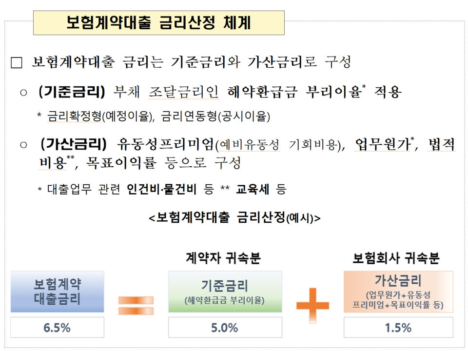 보험사들이 약관대출 가산금리를 매길 때 대출 업무와 무관한 법인세 비용까지 업무 원가 항목에 배분해 산정한 것으로 드러났다. /자료=금융감독원