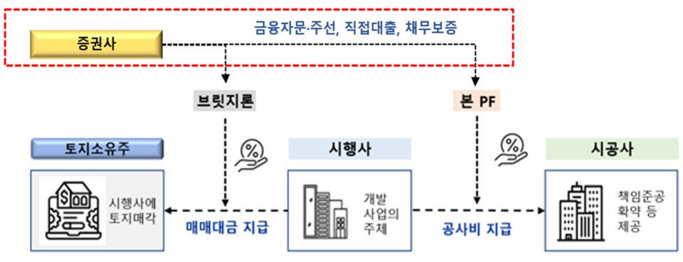 부동산 PF의 구조 및 증권사의 역할. /자료=금융감독원