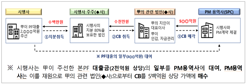 부동산 프로젝트파이낸싱(PF) 업무를 맡은 증권사 임직원들이 업무상 얻은 정보를 활용해 수백억원의 부당 이득을 챙긴 사실이 드러났다. /자료=금융감독원