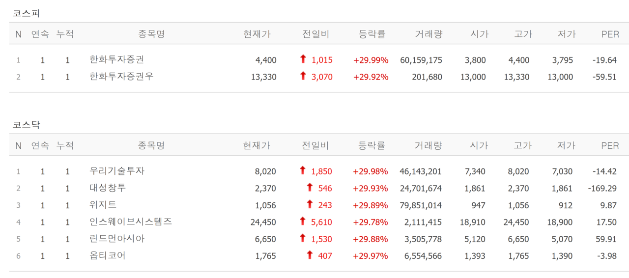11일 상한가 종목. /자료=네이버 증권정보