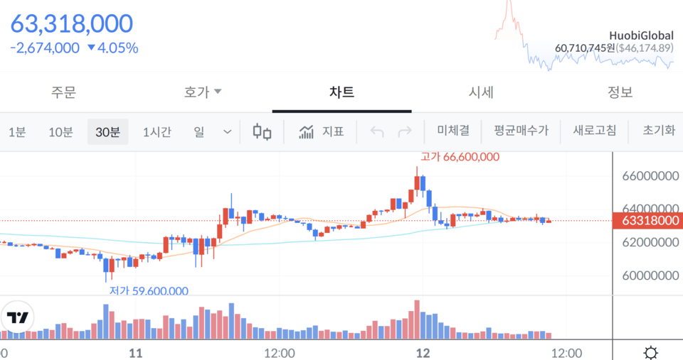 12일 오전 10시 59분 기준 비트코인은 국내 가상화폐 거래소에서 6331만8000원에 거래되고 있다.  /출처=빗썸