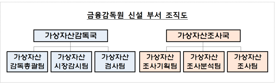 금감원 가상자산 감독국 및 조사국은 모두 6개 팀 33명으로 운영된다. /자료=금융감독원
