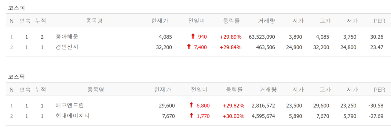 12일 상한가 종목. /자료=네이버 증권정보