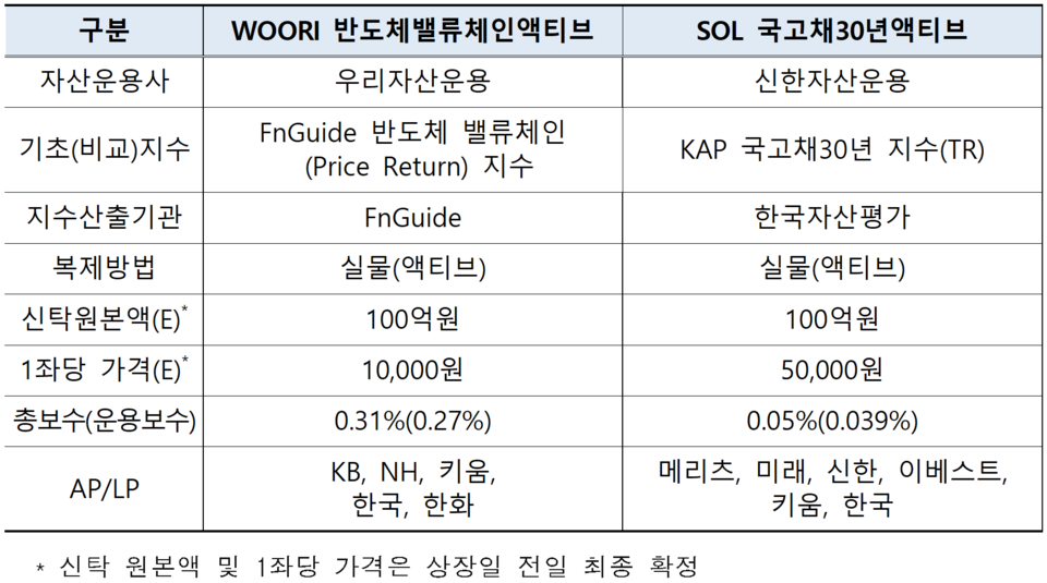 /자료=한국거래소 유가증권시장본부