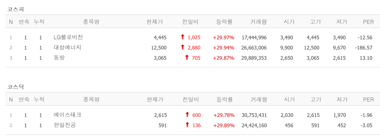 15일 상한가 종목. /자료=네이버 증권정보