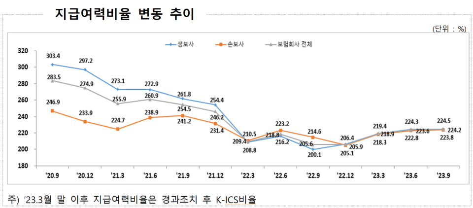 지급여력비율은 자기자본 보유 비율로, 높을수록 보험금이 안전하다는 뜻이다. /자료=금융감독원
