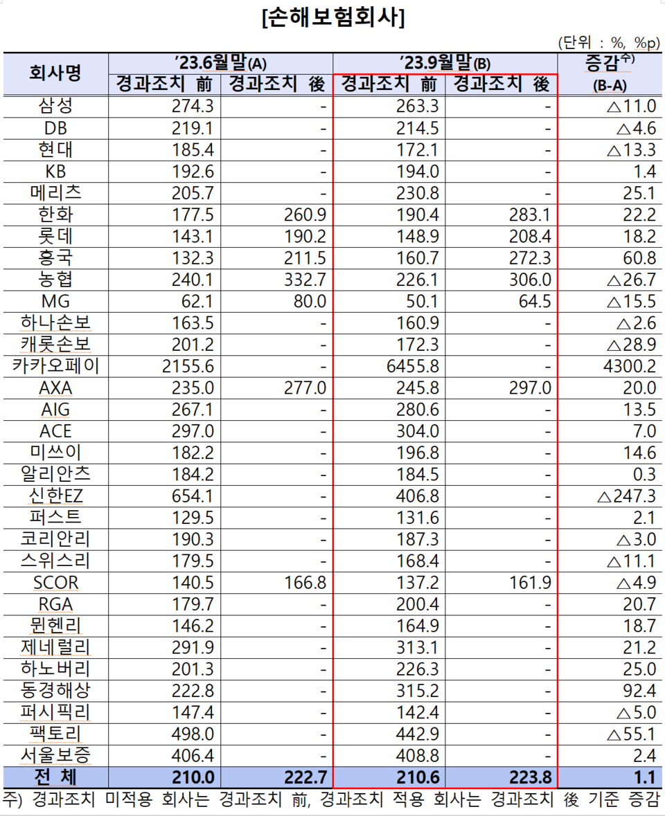 새로운 지급여력비율 적용 후에도 KDB생명과 MG손해보험은 금융당국의 권고치 150%에 여전히 미치지 못했다. /자료=금융감독원