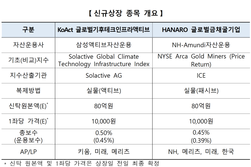 /자료=한국거래소 유가증권시장본부