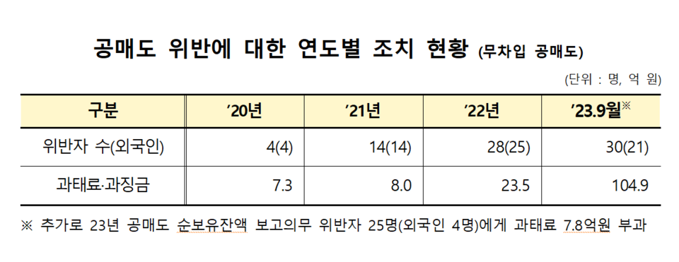 외국인들을 중심으로 불법 공매도가 갈수록 폭증하고 있다. /자료=금융감독원