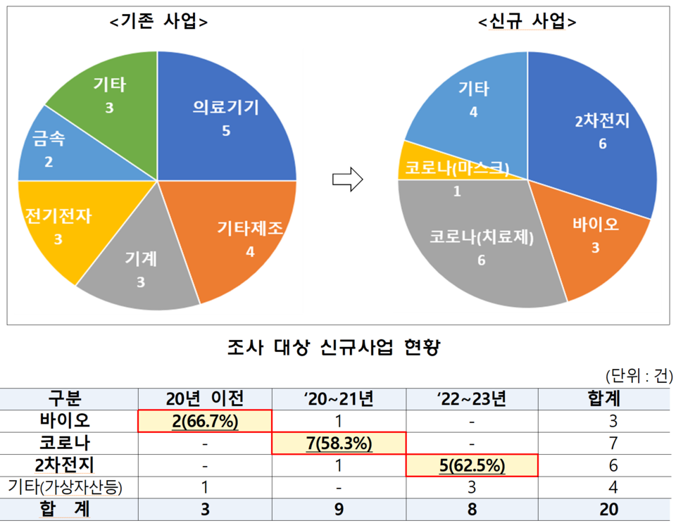 신규사업을 가장한 불공정거래 사례를 보면, 2020년 이전 적발 건수의 66.7%는 바이오 분야, 코로나19 확산 시기인 2020~2021년에는 58.3%가 코로나 관련, 2022년과 지난해에는 62.5%가 2차전지 관련 사업이었다. /자료=금융감독원