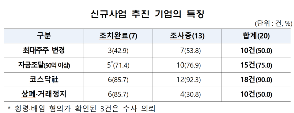 금융감독 당국은 신규사업을 가장한 불공정거래를 집중 점검한 결과, 지난해 7건을 적발해 엄중 조치(검찰 고발 및 통보 5건, 패스트트랙 2건)하고 13건은 조사를 진행 중이라고 밝혔다. /자료=금융감독원