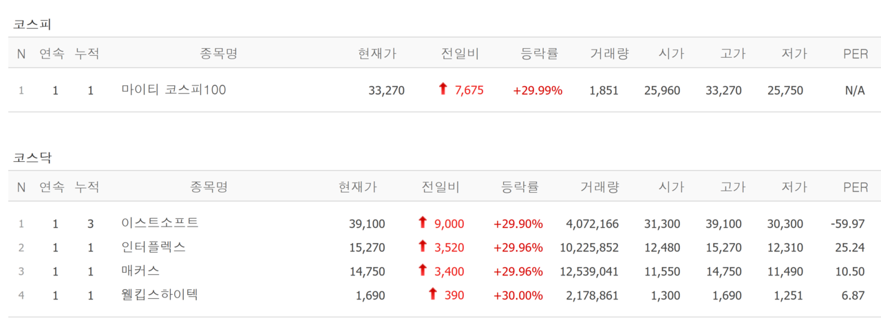 19일 상한가 종목. /자료=네이버 증권정보