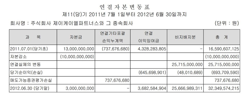 자료 4. /출처=금융감독원 전자공시시스템, 2012 JKL 감사보고서
