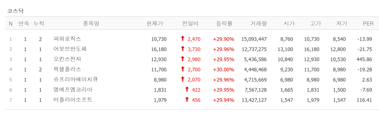 22일 상한가 종목. /자료=네이버 증권정보