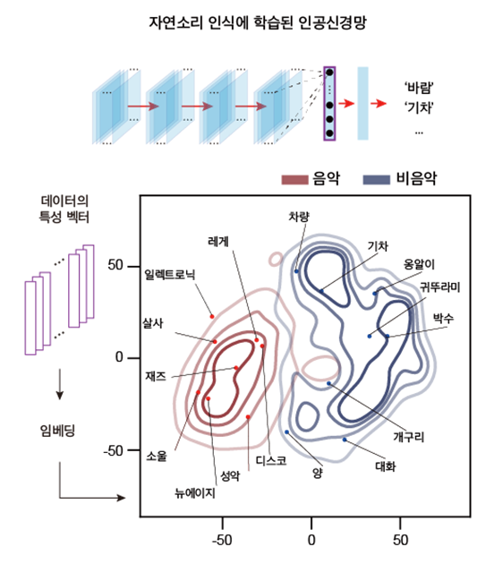 음악이 아닌 소리를 학습한 심층 인공 신경망이 음악도 구분할 수 있는 능력을 가지게 된다는 결과 그림. /출처=KAIST 정하웅 교수
