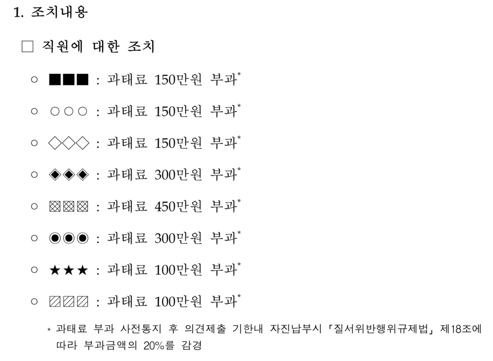 금융위원회는 지난해 11월 22일 열린 제20차 증권선물위원회 회의에서 금감원 직원 8명에게 ‘금융투자상품 매매 제한’ 위반으로 과태료 1700만원을 부과했다. 다만, 일부 기한 내 자진 납부 감경(20%)에 따라 부과된 과태료는 총 1370만원으로 줄었다. /자료=금융위원회