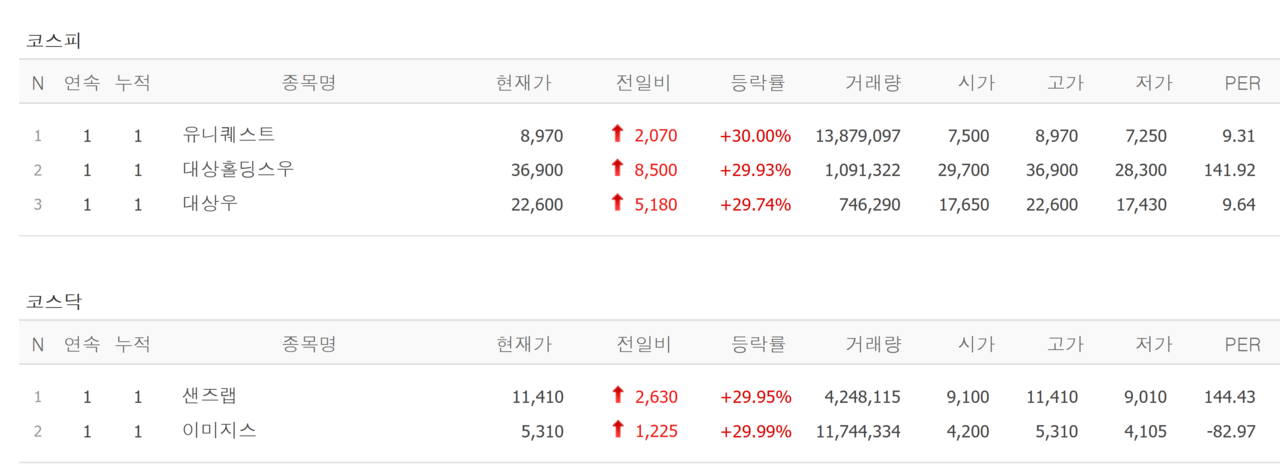 23일 상한가 종목. /자료=네이버 증권정보