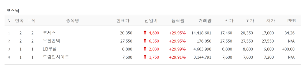 25일 상한가 종목. /자료=네이버 증권정보