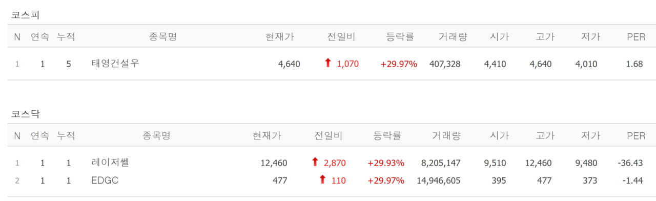 29일 상한가 종목. /자료=네이버 증권정보