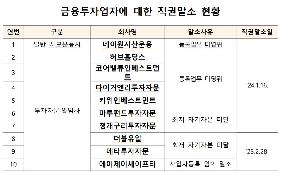지난해 2월과 올해 1월 모두 10개의 사모운용사와 투자자문·일임사가 최저 자기자본 미달 등을 이유로 직권말소됐다. /자료=금융감독원