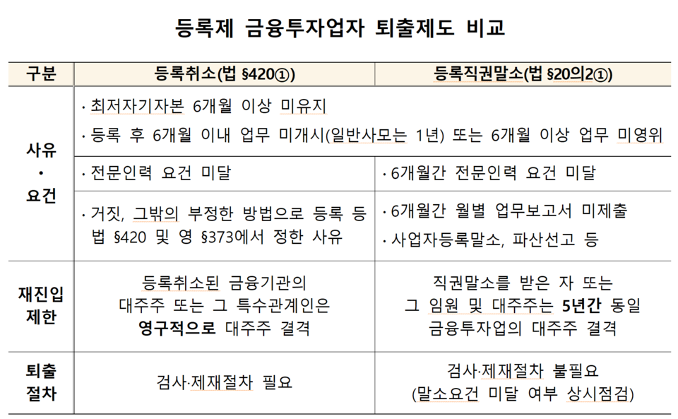 자본시장법상 직권말소 요건에 해당하는 경우, 검사나 제재 절차 없이 퇴출 가능하다. 아울러 직권말소를 받은 금융투자업체의 대주주와 임원은 동일한 금융투자업 대주주로의 재진입이 5년간 제한된다. /자료=금융감독원