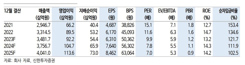 자료 4. /출처=신한투자증권