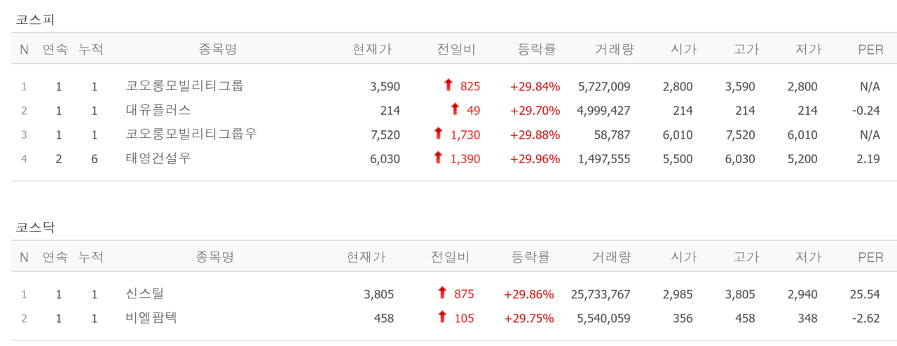 30일 상한가 종목. /자료=네이버 증권정보
