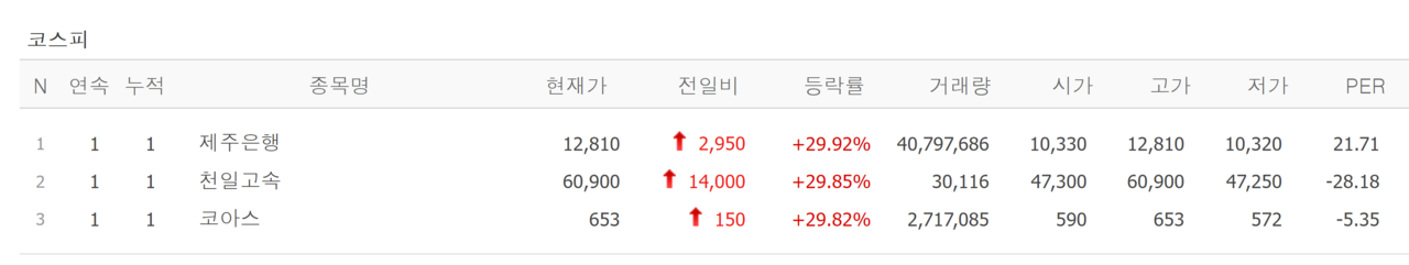 31일 상한가 종목. 모두 코스피시장에서 나왔다. /자료=네이버 증권정보