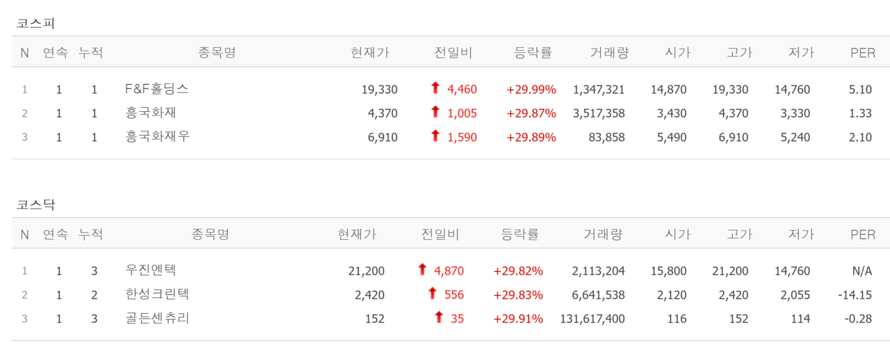 1일 상한가 종목. /자료=네이버 증권정보