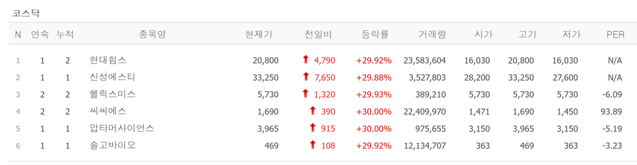 5일 상한가 종목. /자료=네이버 증권정보