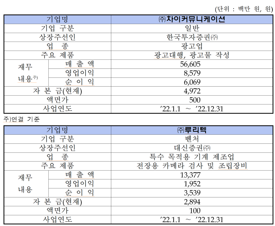/자료=한국거래소 코스닥시장본부