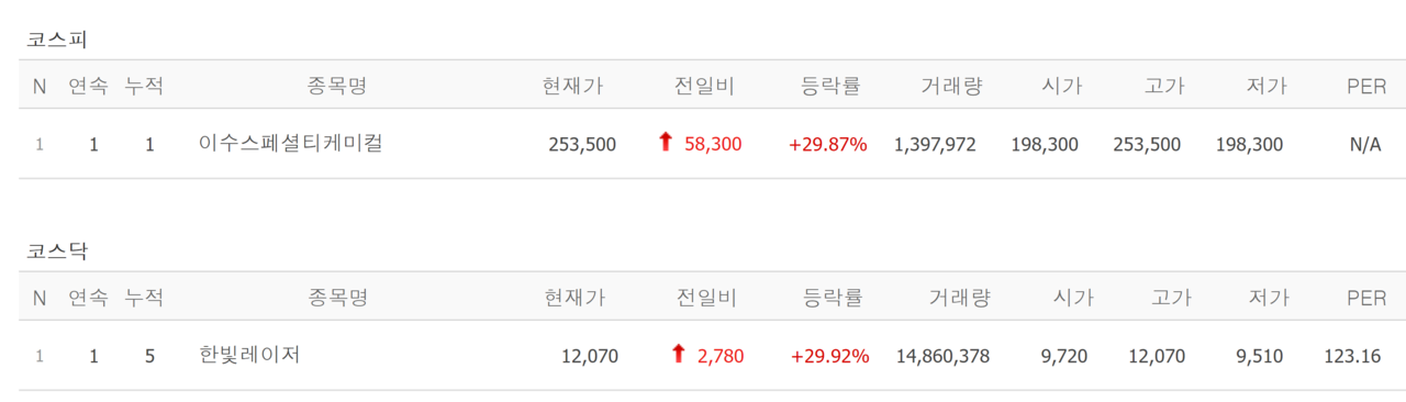 6일 상한가 종목. /자료=네이버 증권정보