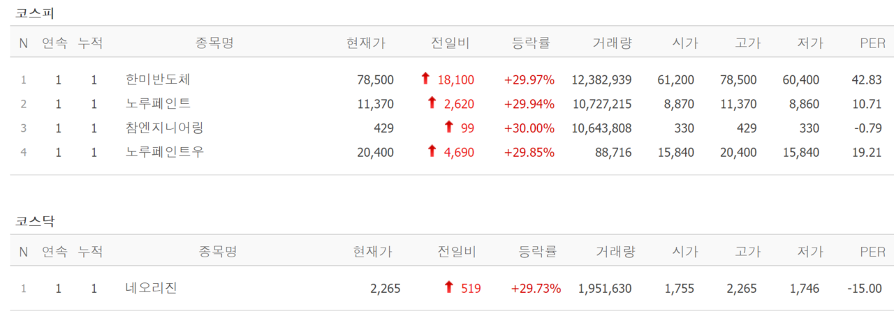 8일 상한가 종목. /자료=네이버 증권정보