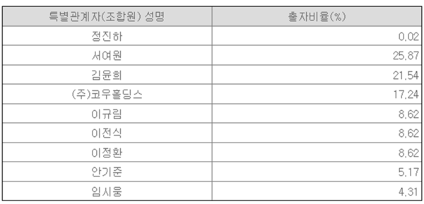 제너시스밸류업조합 조합원과 출자 비율. /전자공시시스템