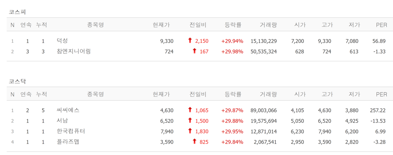 14일 상한가 종목. /자료=네이버 증권정보