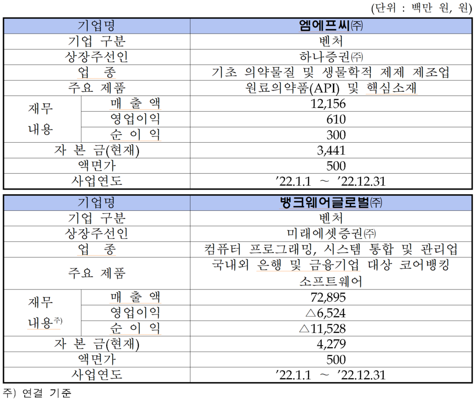 /자료=한국거래소 코스닥시장본부