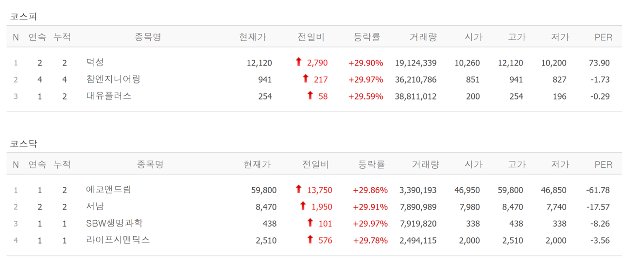 15일 상한가 종목. /자료=네이버 증권정보