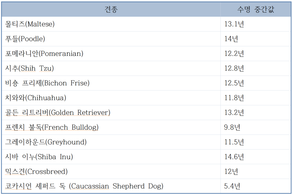 논문에 담긴 몇 견종의 수명 중간값.(논문 부록 파일 전체: https://t.ly/5znx9)