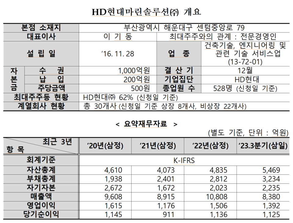 /자료=한국거래소 유가증권시장본부