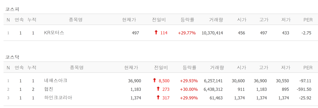 21일 상한가 종목. /자료=네이버 증권정보
